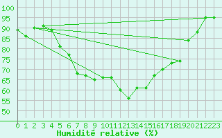 Courbe de l'humidit relative pour Leck