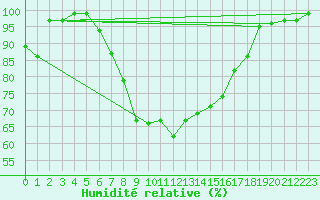 Courbe de l'humidit relative pour Schpfheim