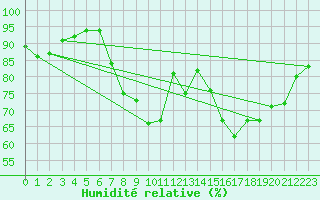 Courbe de l'humidit relative pour Figueras de Castropol