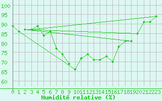 Courbe de l'humidit relative pour Obertauern