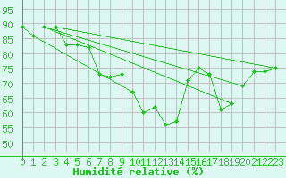 Courbe de l'humidit relative pour Katschberg