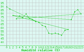 Courbe de l'humidit relative pour Hoogeveen Aws
