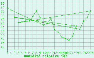 Courbe de l'humidit relative pour Adelsoe