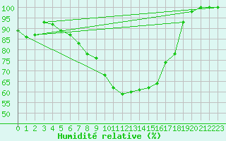 Courbe de l'humidit relative pour Marknesse Aws