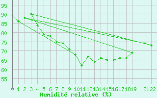 Courbe de l'humidit relative pour Trondheim Voll