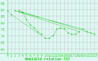 Courbe de l'humidit relative pour Gaddede A