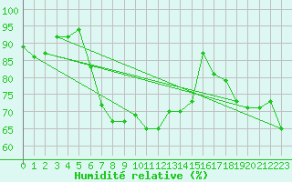 Courbe de l'humidit relative pour Ruhnu