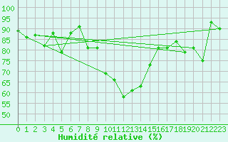 Courbe de l'humidit relative pour Engelberg