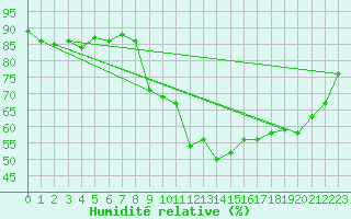 Courbe de l'humidit relative pour Lanvoc (29)