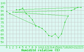 Courbe de l'humidit relative pour Marknesse Aws