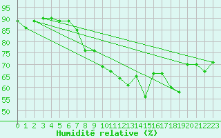 Courbe de l'humidit relative pour Prestwick Rnas
