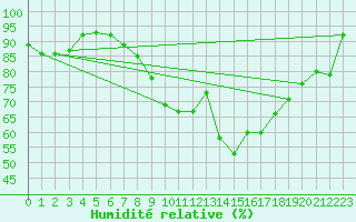 Courbe de l'humidit relative pour Diepholz