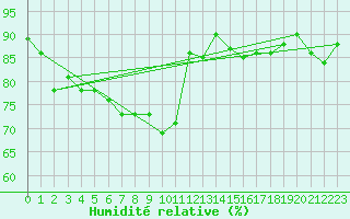 Courbe de l'humidit relative pour Fribourg (All)