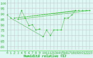 Courbe de l'humidit relative pour Kars