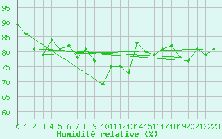 Courbe de l'humidit relative pour Fair Isle