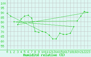 Courbe de l'humidit relative pour St Athan Royal Air Force Base