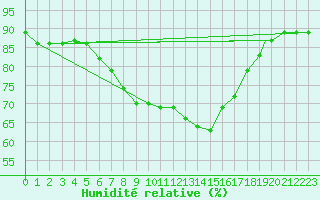 Courbe de l'humidit relative pour Coningsby Royal Air Force Base