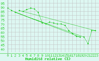 Courbe de l'humidit relative pour Pointe de Penmarch (29)