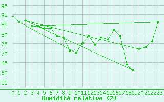 Courbe de l'humidit relative pour Berlevag
