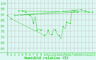 Courbe de l'humidit relative pour Farnborough