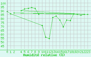 Courbe de l'humidit relative pour Roc St. Pere (And)