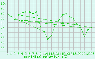 Courbe de l'humidit relative pour Chteauroux (36)