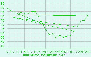 Courbe de l'humidit relative pour Angers-Beaucouz (49)
