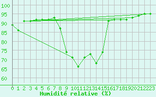 Courbe de l'humidit relative pour Toulon (83)