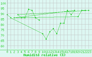 Courbe de l'humidit relative pour Falconara