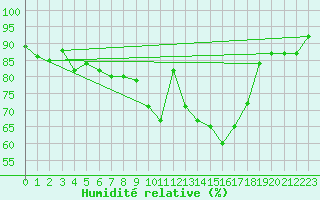 Courbe de l'humidit relative pour Trgueux (22)