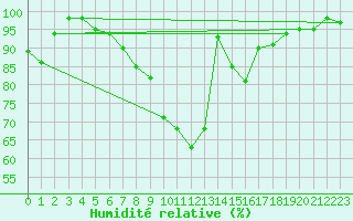 Courbe de l'humidit relative pour Grono