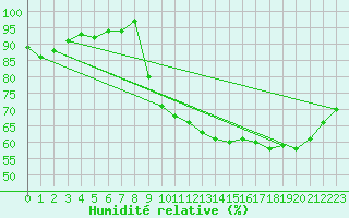 Courbe de l'humidit relative pour Dinard (35)