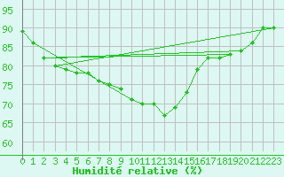 Courbe de l'humidit relative pour Kufstein