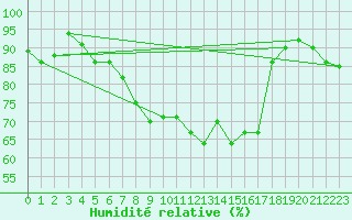 Courbe de l'humidit relative pour Luhanka Judinsalo
