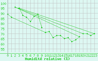 Courbe de l'humidit relative pour Neuchatel (Sw)