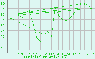 Courbe de l'humidit relative pour Ocna Sugatag