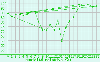 Courbe de l'humidit relative pour Paltinis Sibiu