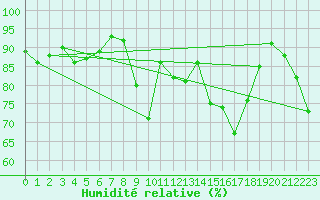 Courbe de l'humidit relative pour Parpaillon - Nivose (05)