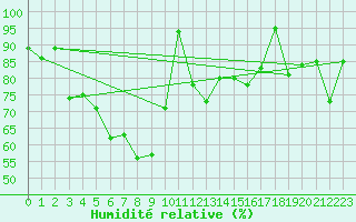 Courbe de l'humidit relative pour Meraker-Egge