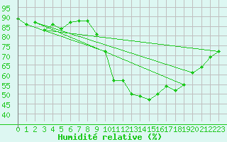 Courbe de l'humidit relative pour Auxerre (89)