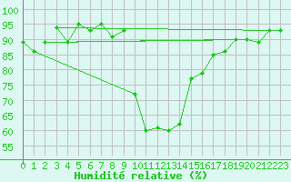 Courbe de l'humidit relative pour Cevio (Sw)