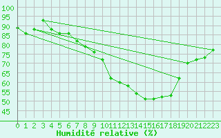 Courbe de l'humidit relative pour Neu Ulrichstein