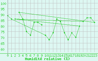Courbe de l'humidit relative pour Avord (18)