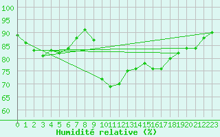 Courbe de l'humidit relative pour Agde (34)