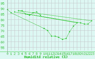 Courbe de l'humidit relative pour Besanon (25)