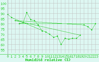 Courbe de l'humidit relative pour Bridlington Mrsc