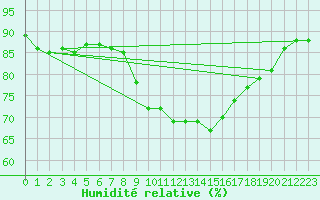 Courbe de l'humidit relative pour Ajaccio - Campo dell'Oro (2A)