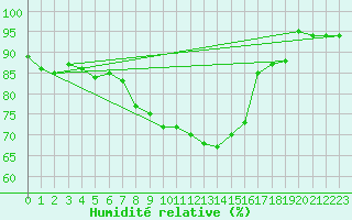 Courbe de l'humidit relative pour Malaa-Braennan
