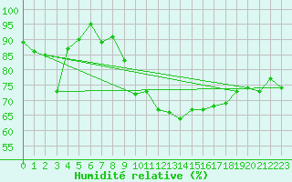 Courbe de l'humidit relative pour Ouessant (29)