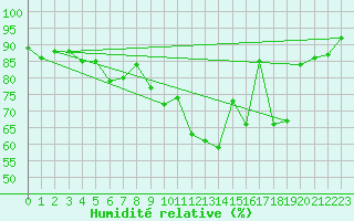 Courbe de l'humidit relative pour Crest (26)